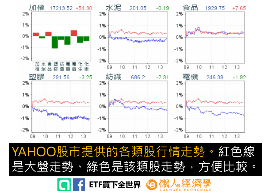 各類股的股票行情走勢