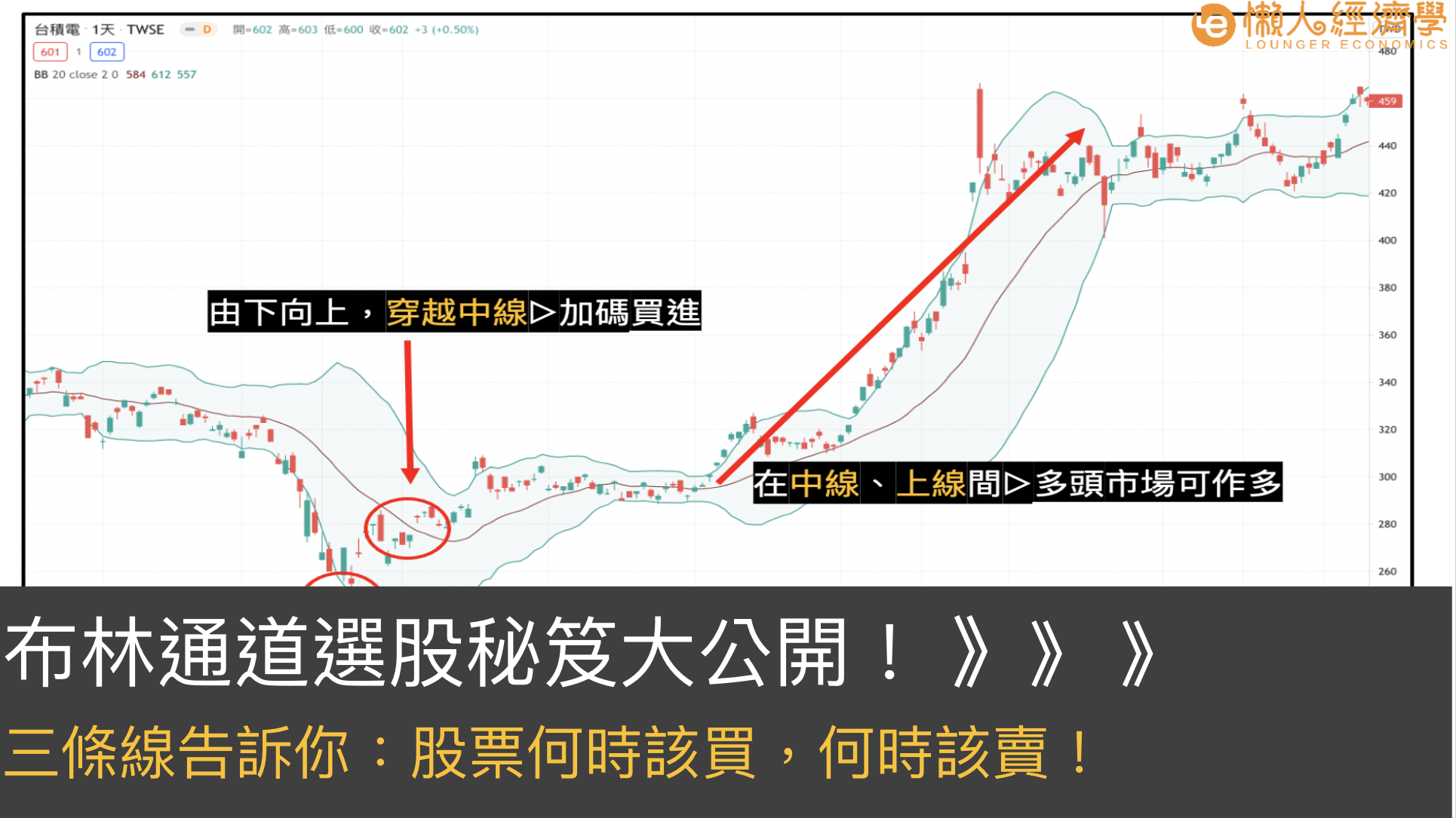 布林通道選股教學：三條線告訴你何時該買，何時該賣、壓力支撐位！