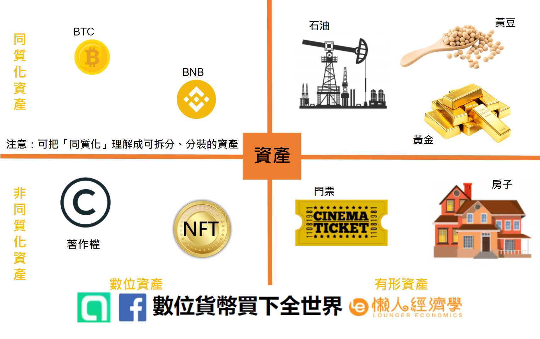 什麼是NFT？在區塊鏈的世界中，代幣的種類分為同質化代幣和非同質化代幣，而其中人們較常聽到的比特幣就是屬於同質化代幣