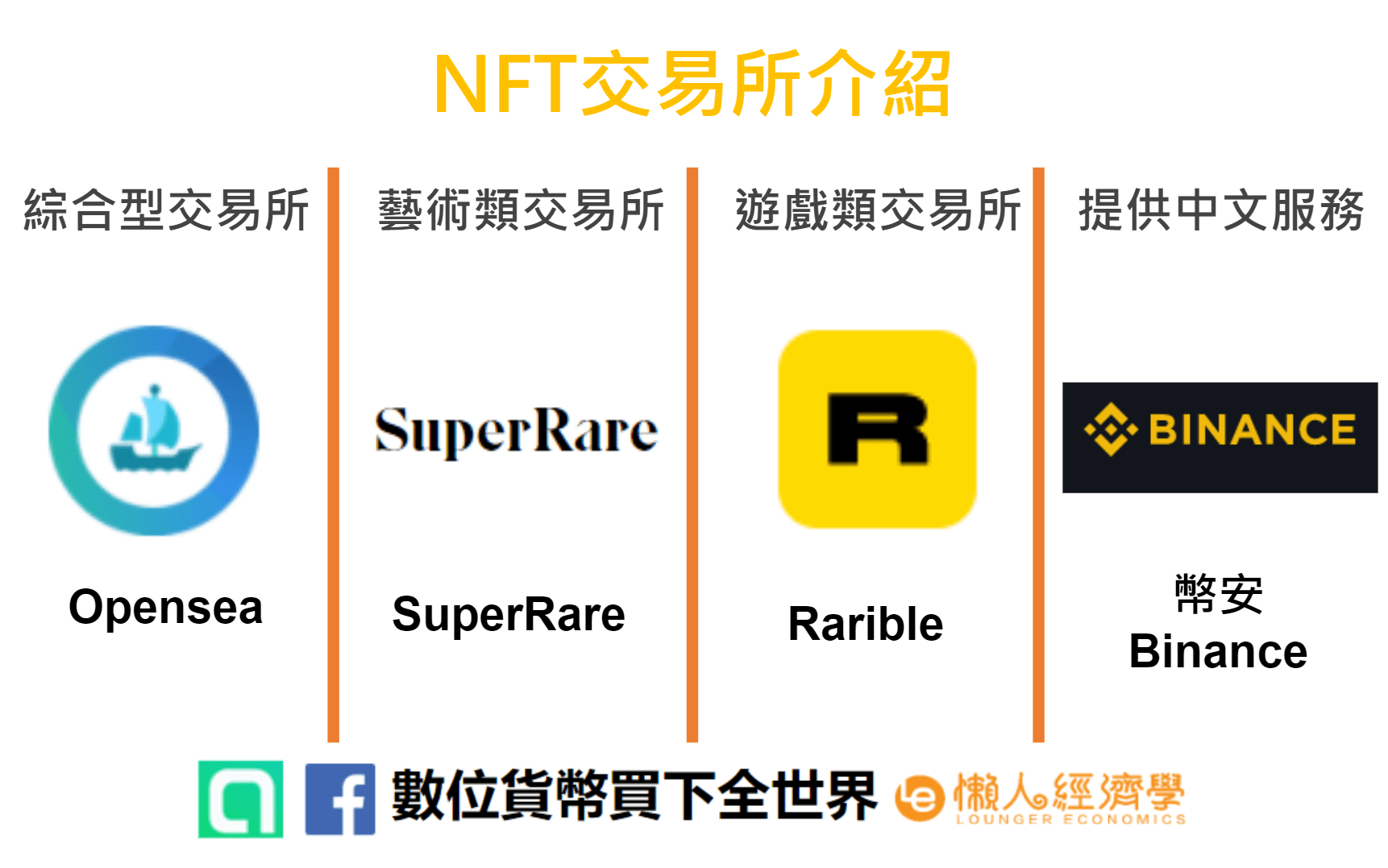 NFT交易所介紹：綜合型交易所Opensea、藝術類SuperRare、遊戲類Rarible、提供中文服務的交易所幣安Binance