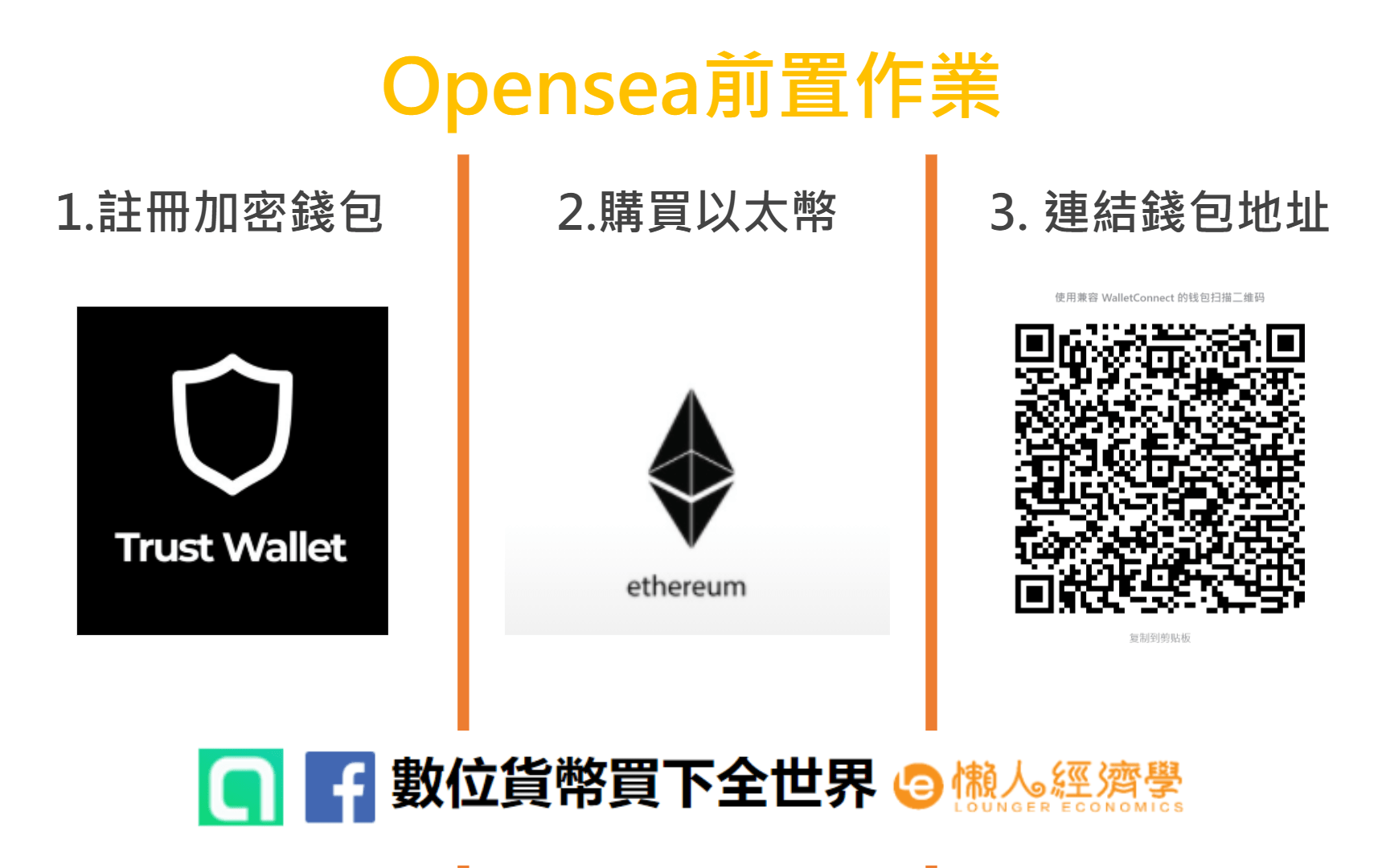 NFT購買教學，以Opensea為範例，在正式進入購買教學前，必須先完成三個前置作業，首先，先註冊加密錢包，購買以太幣，最後，連結錢包地址至Opensea