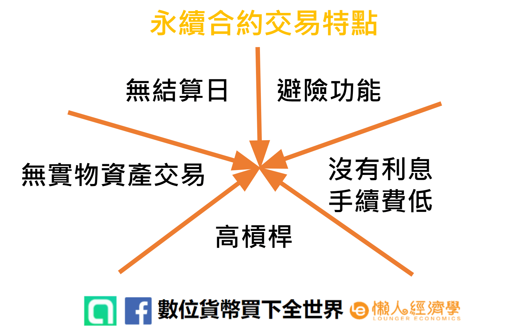 介紹永續合約交易的五大特點：無結算日、避險功能、高槓桿、無實物交易、無利息且低手續費