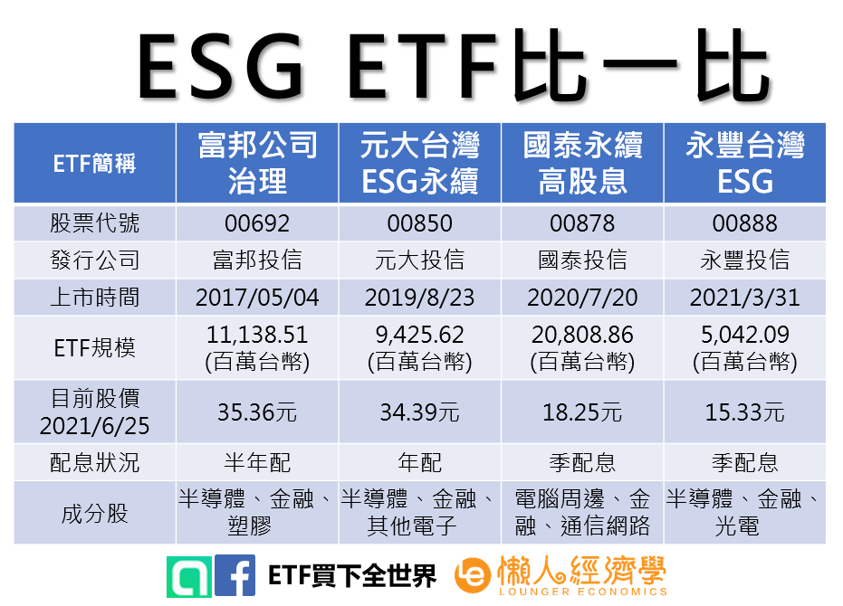 ESG ETF比一比