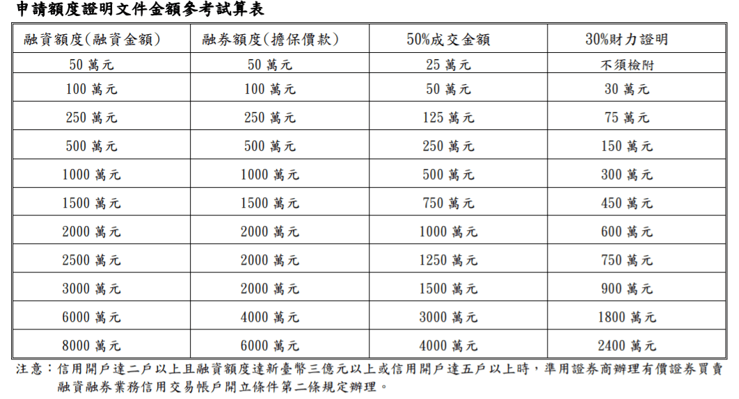 申請額度證明文件金額參考試算表