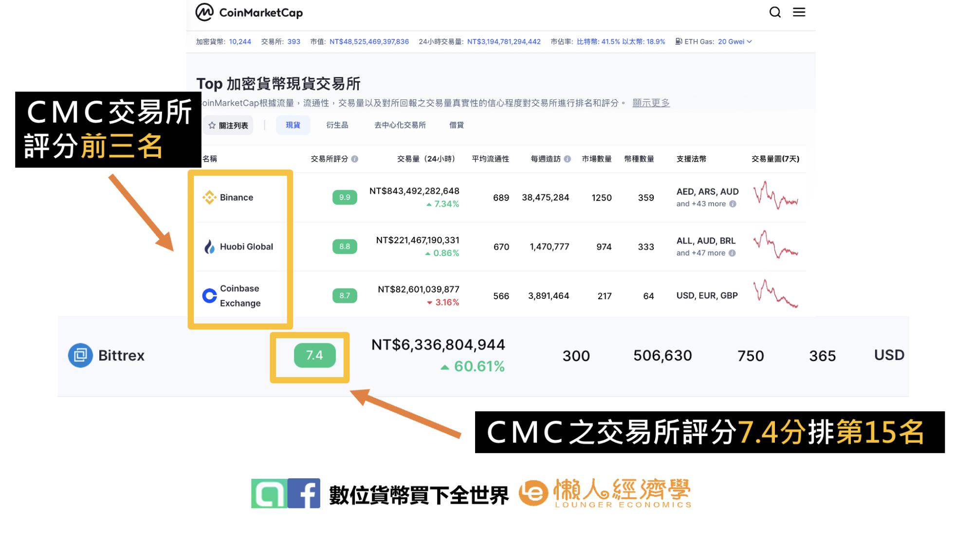 CMC加密貨幣現貨交易所排名：B網交易所評分7.4分，排名第15名