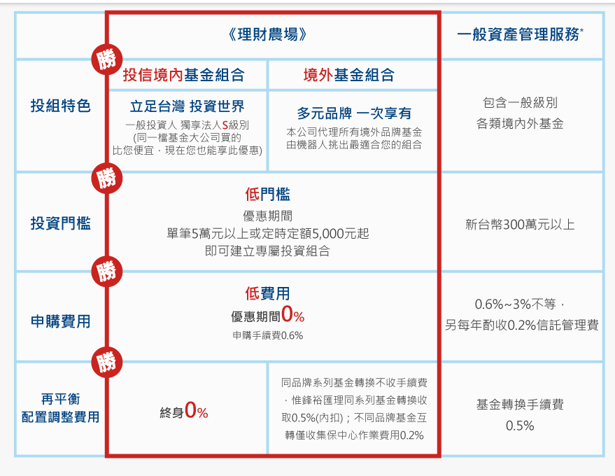 野村投信 理財農場特色