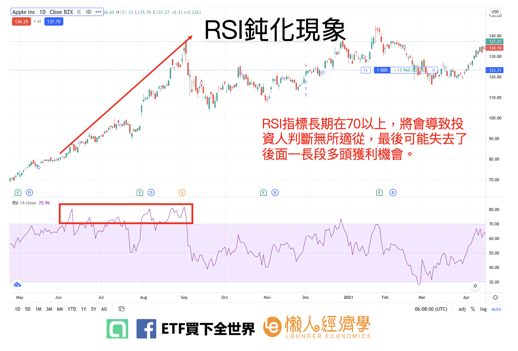 RSI鈍化