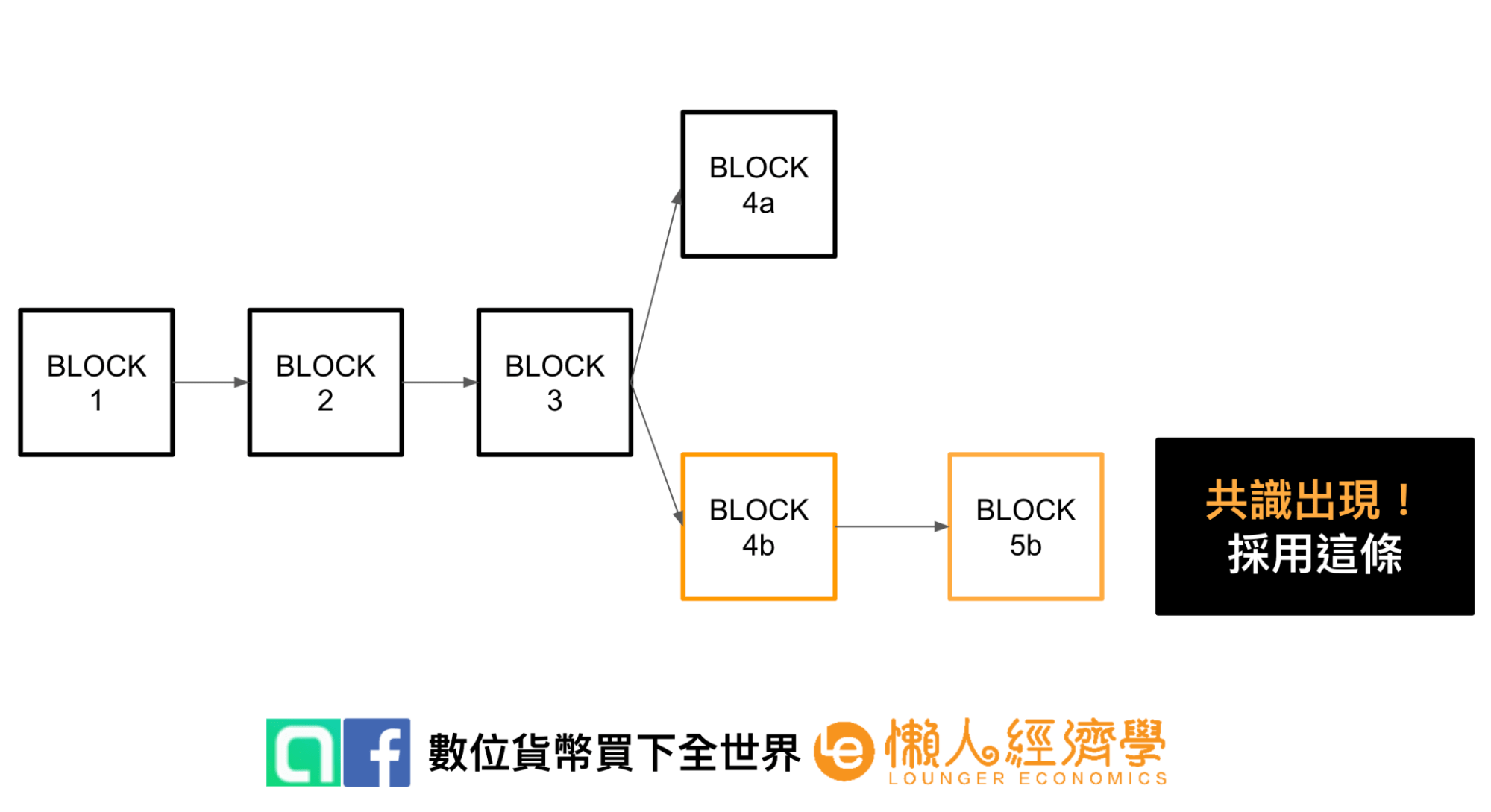 分叉是什麼？共識出現示意