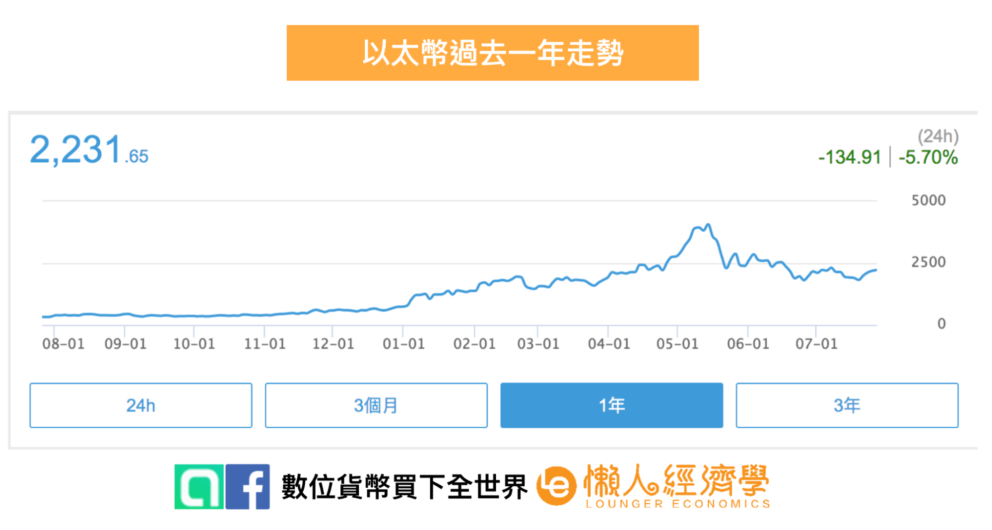 總結：以太幣的未來發展：以太幣過去一年走勢