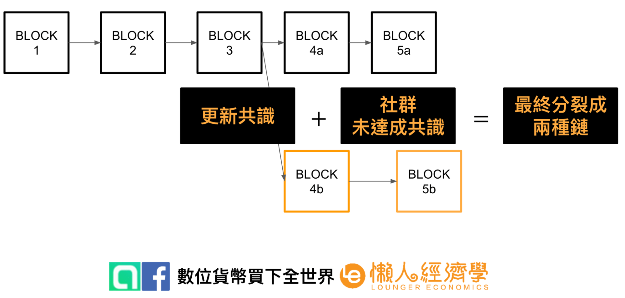 分叉是什麼？社群未達成共識示意