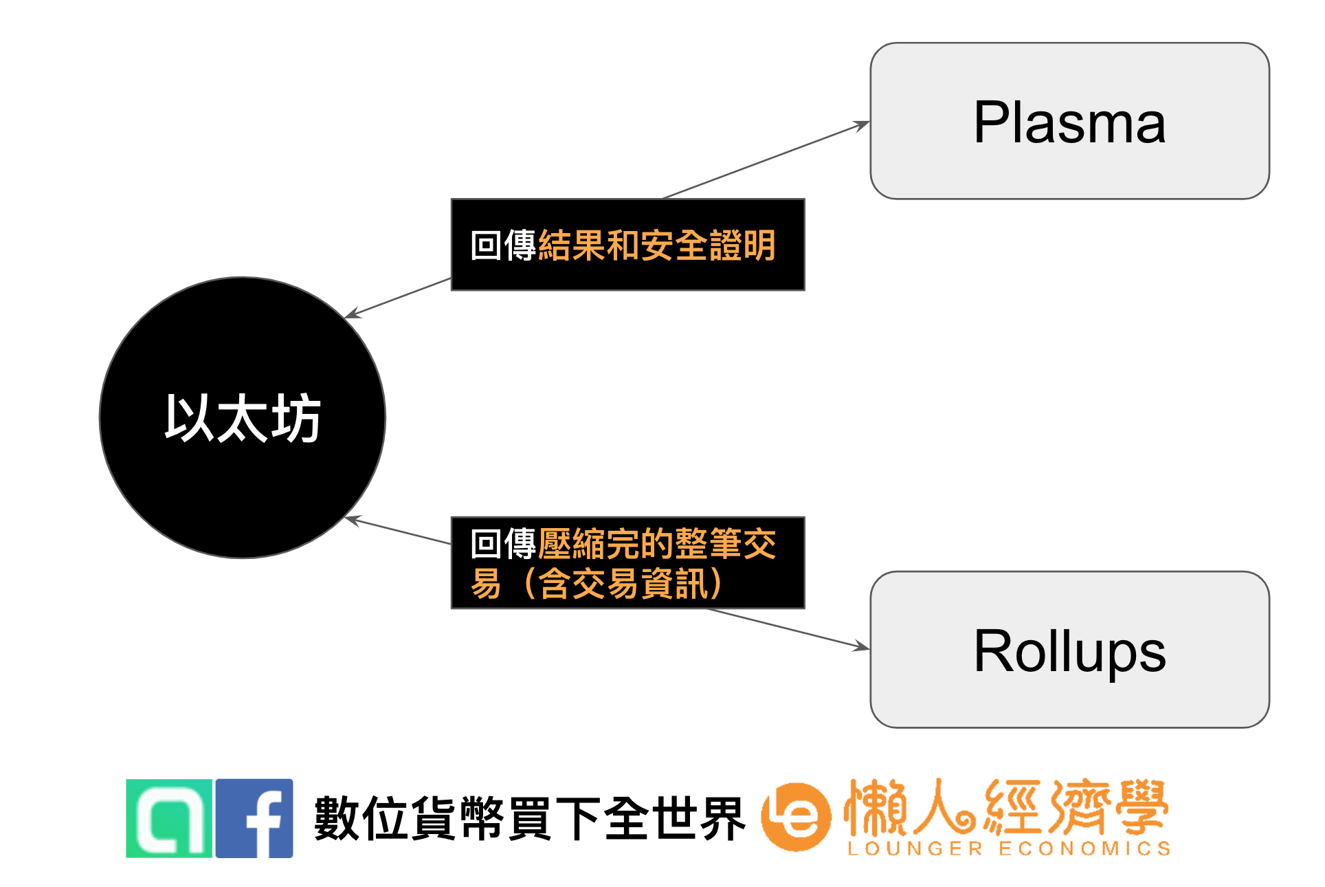 layer 2中plasma和rollups的差異比較