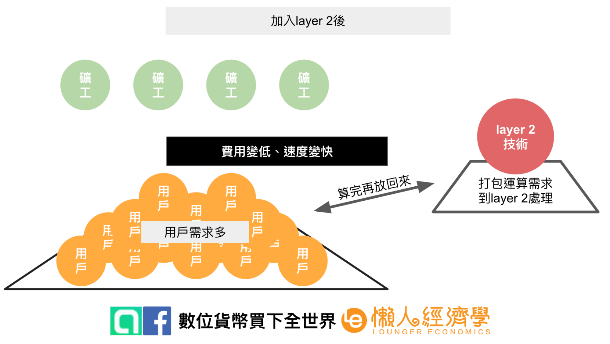 layer 2原理概述2