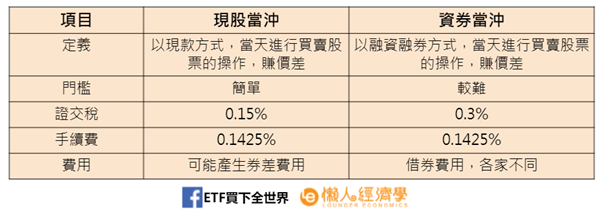 現股當沖、資券當沖差別分析