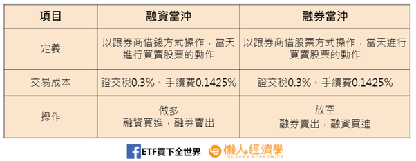 融資當沖與融券當沖的差別