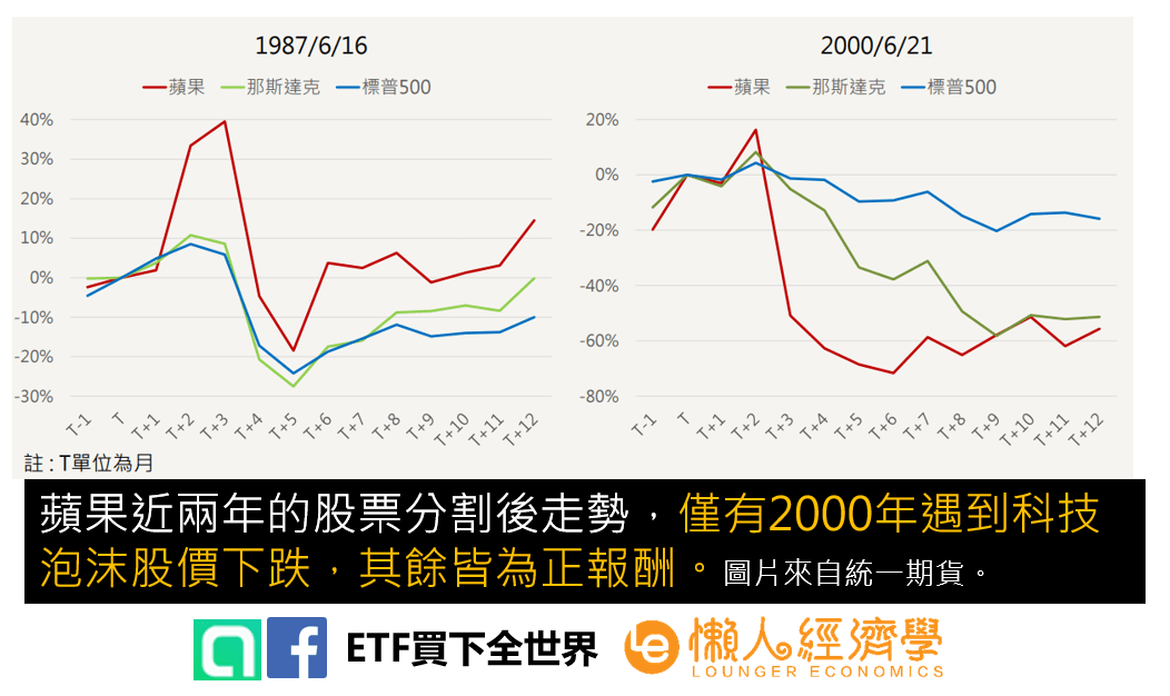 蘋果股票分割