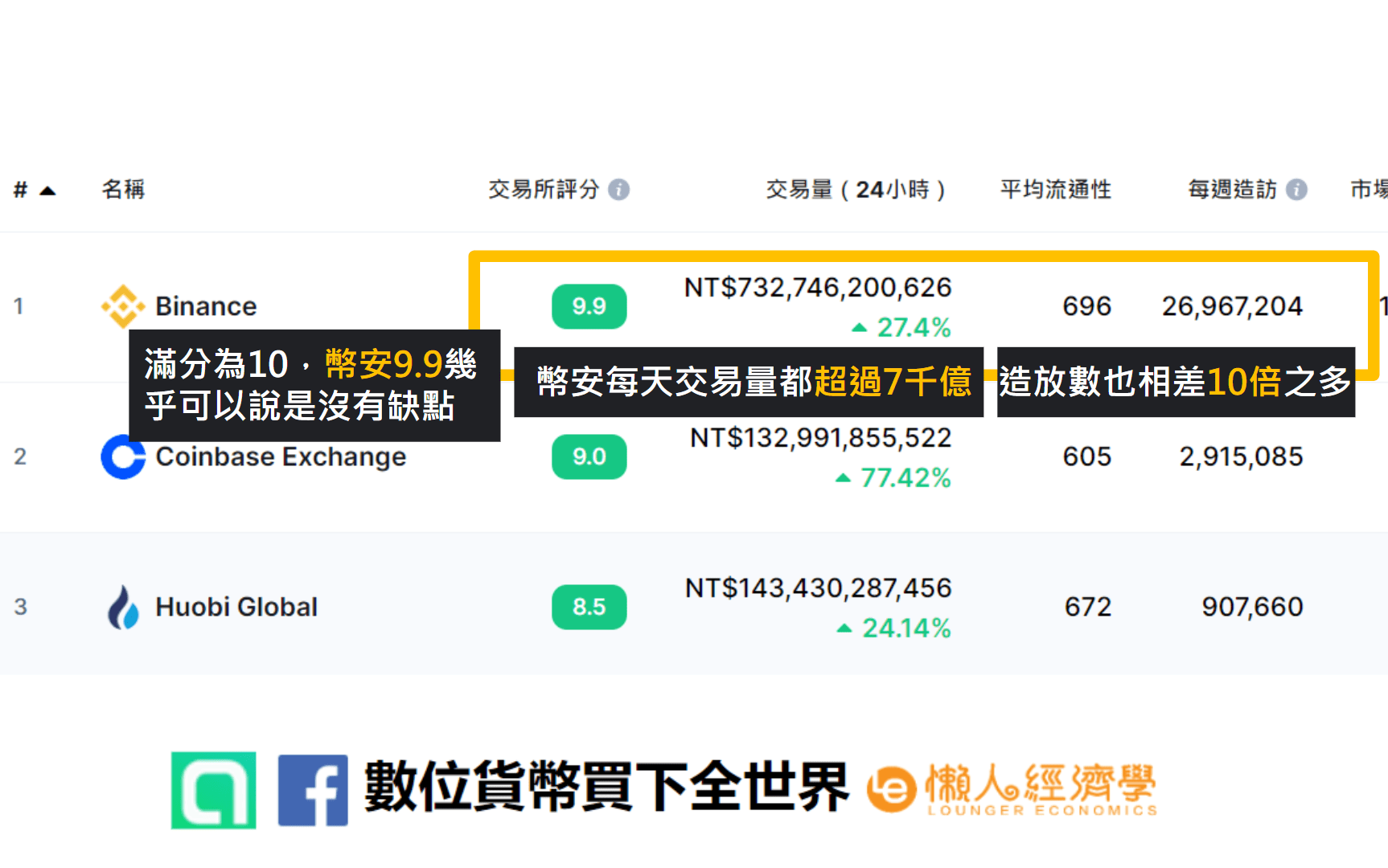 幣安評價介紹 每天交易量大於7千億