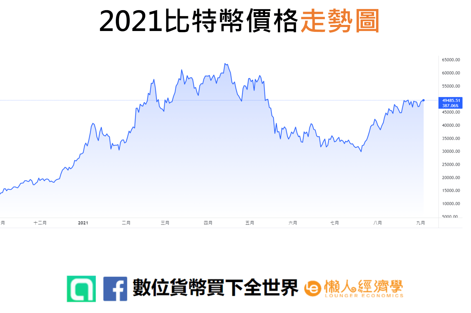 2021比特幣價格走勢圖