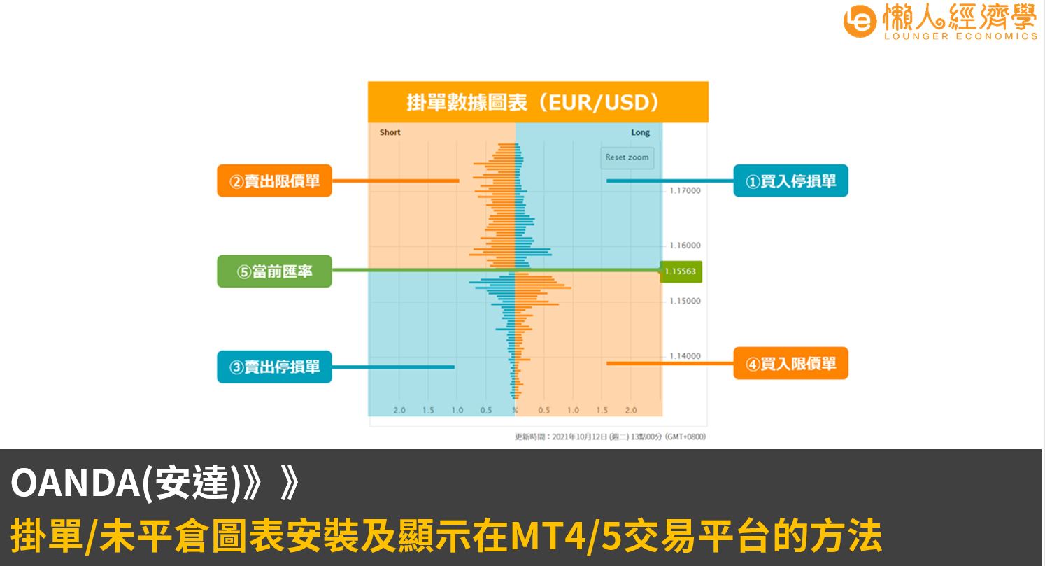 OANDA(安達)掛單/未平倉數據圖表是什麼？對於判斷散戶情緒有什麼用？