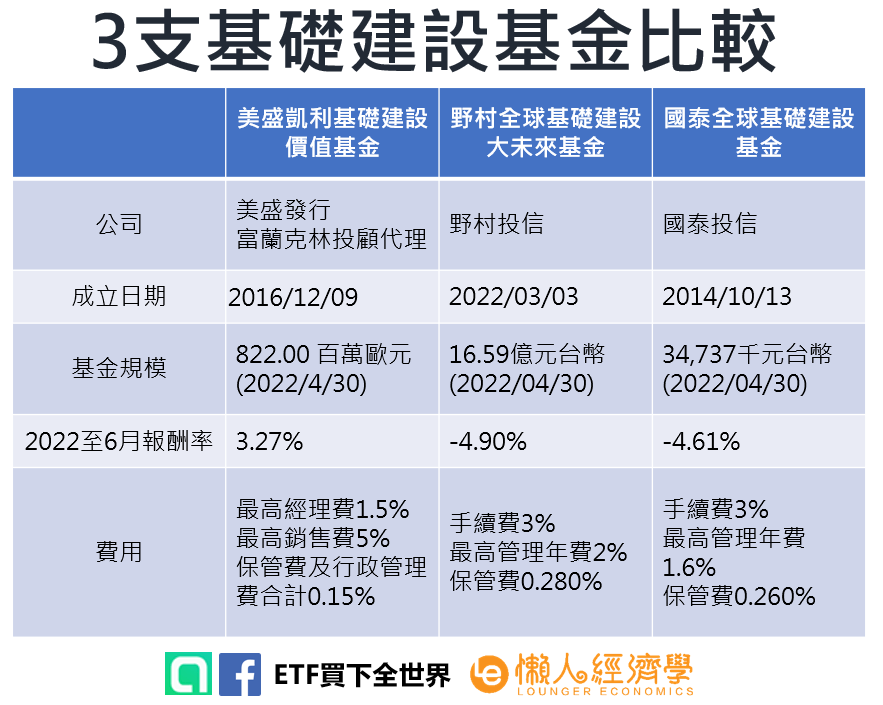 基礎建設基金比較