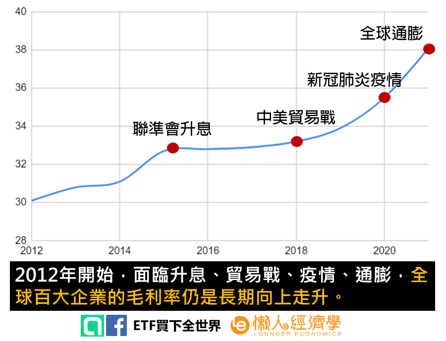 元大全球優質龍頭平衡基金投資全球龍頭股票