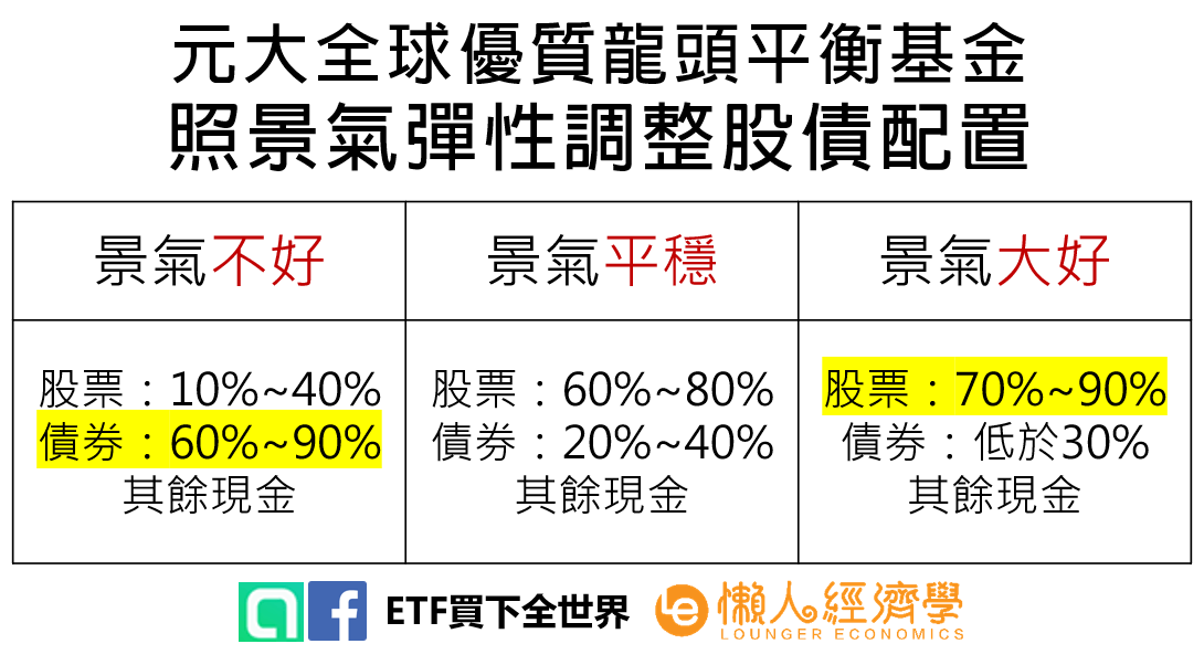 元大全球優質龍頭平衡基金加入優質債券