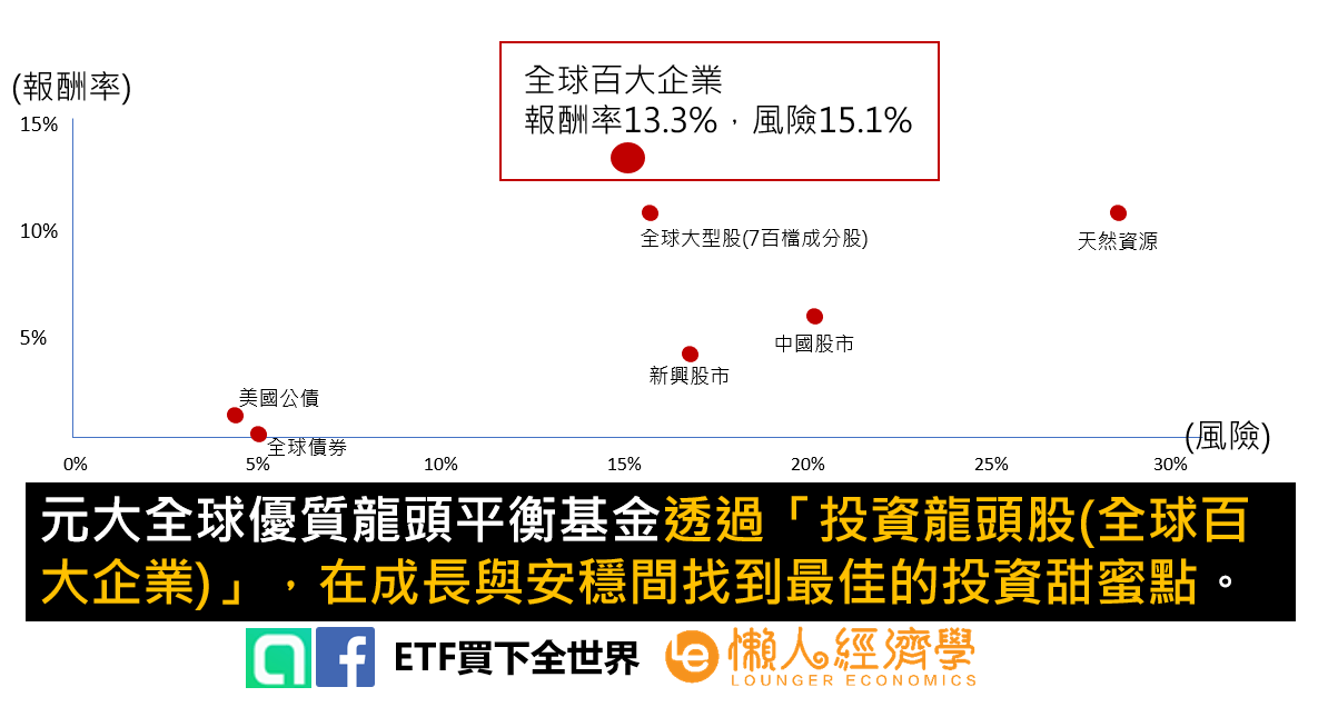 誰適合買元大全球優質龍頭平衡基金？