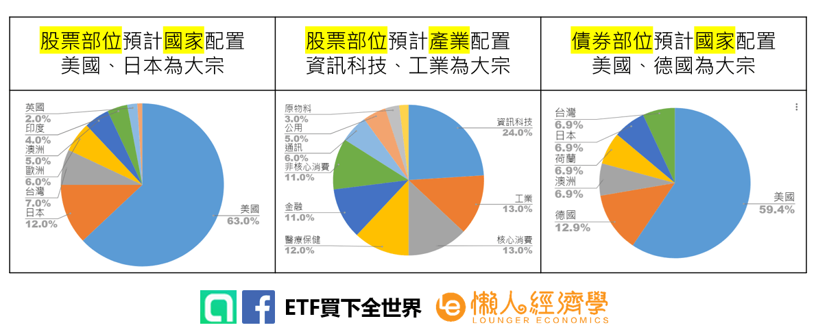 元大全球優質龍頭平衡基金投資標的有哪些？