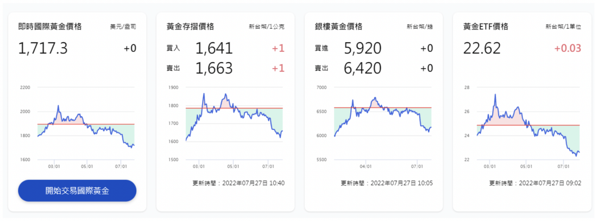 解讀OANDA黃金CFD交易的六大優勢