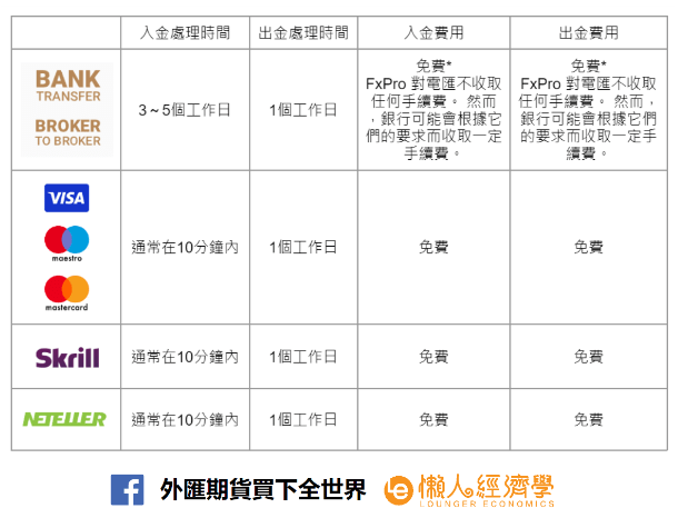 FxPro 浦匯出入金方法