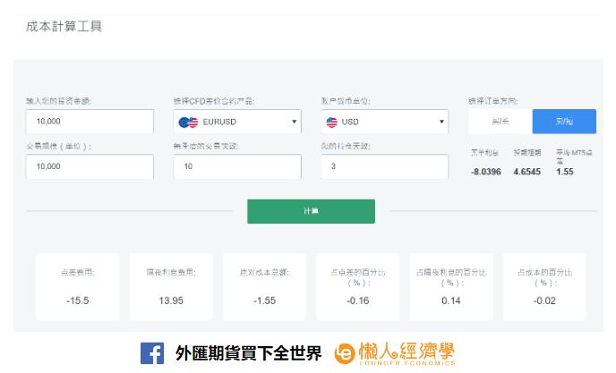 FxPro 浦匯手續費一覽