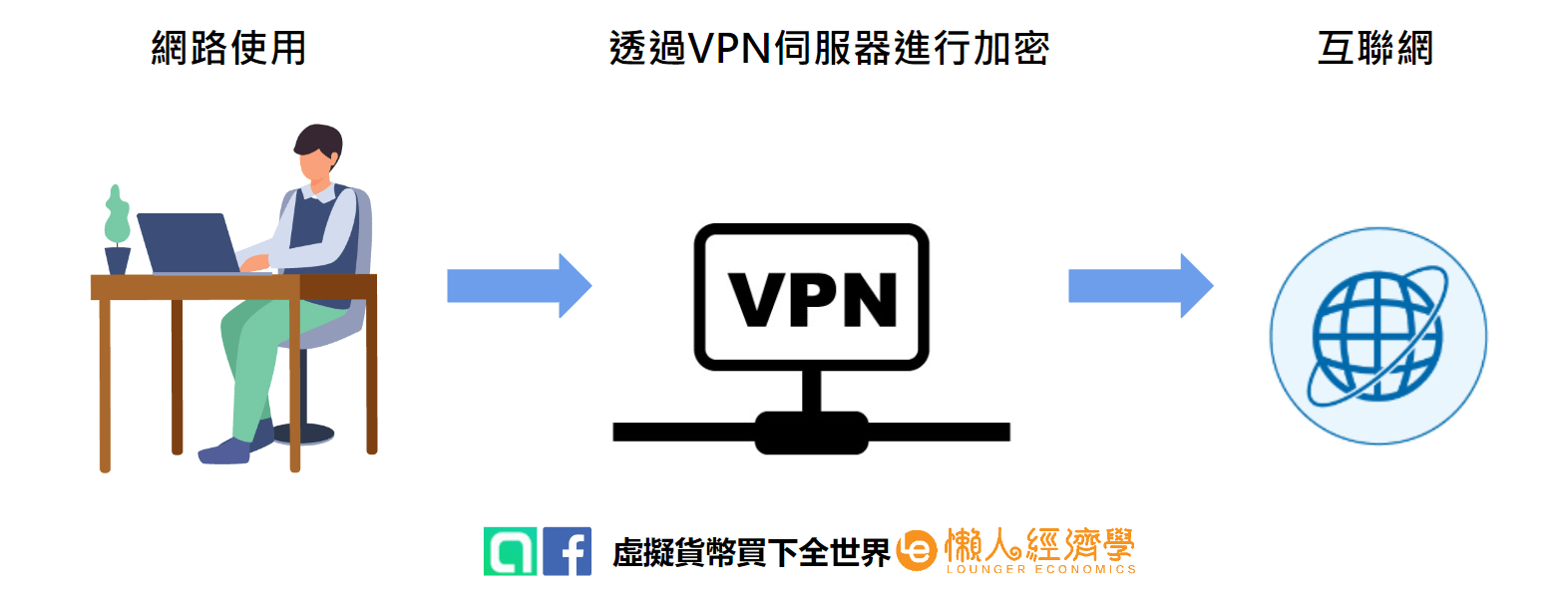 VPN 是什麼｜VPN 主要用在什麼地方？